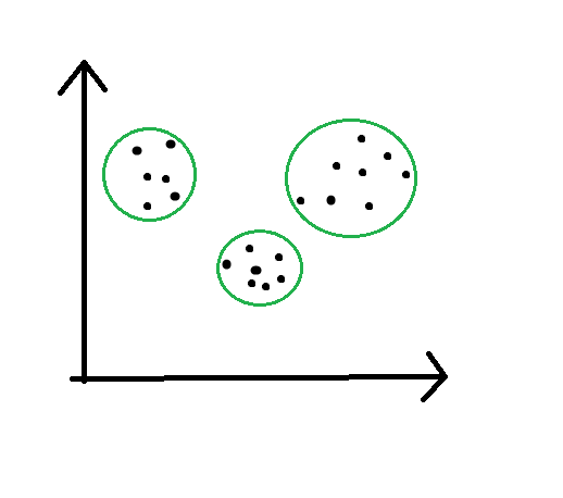 The unsupervised learning – Thaings